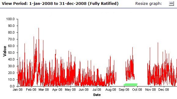 NO2 plot 17.jpg -  Fully ratified NO2. Is the baseline for Sept 2008 really correct? 